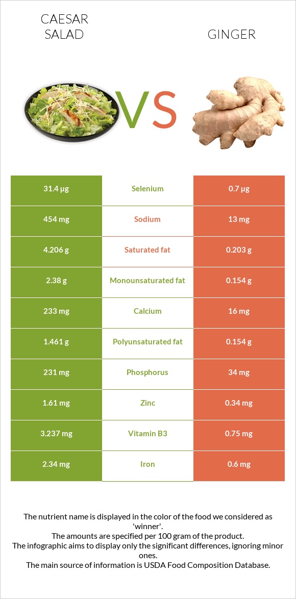 Աղցան Կեսար vs Կոճապղպեղ infographic