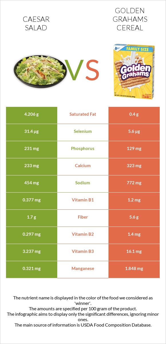 Caesar salad vs Golden Grahams Cereal infographic