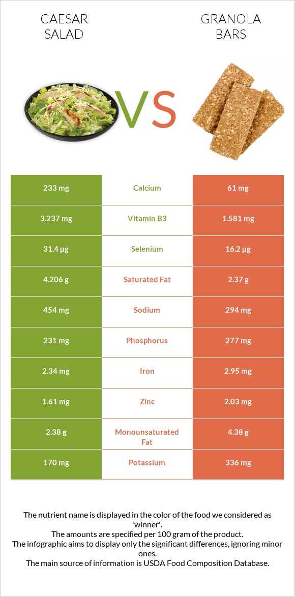 Աղցան Կեսար vs Granola bars infographic
