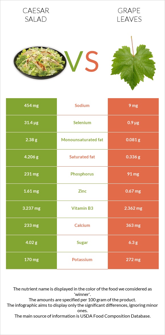 Caesar salad vs Grape leaves infographic