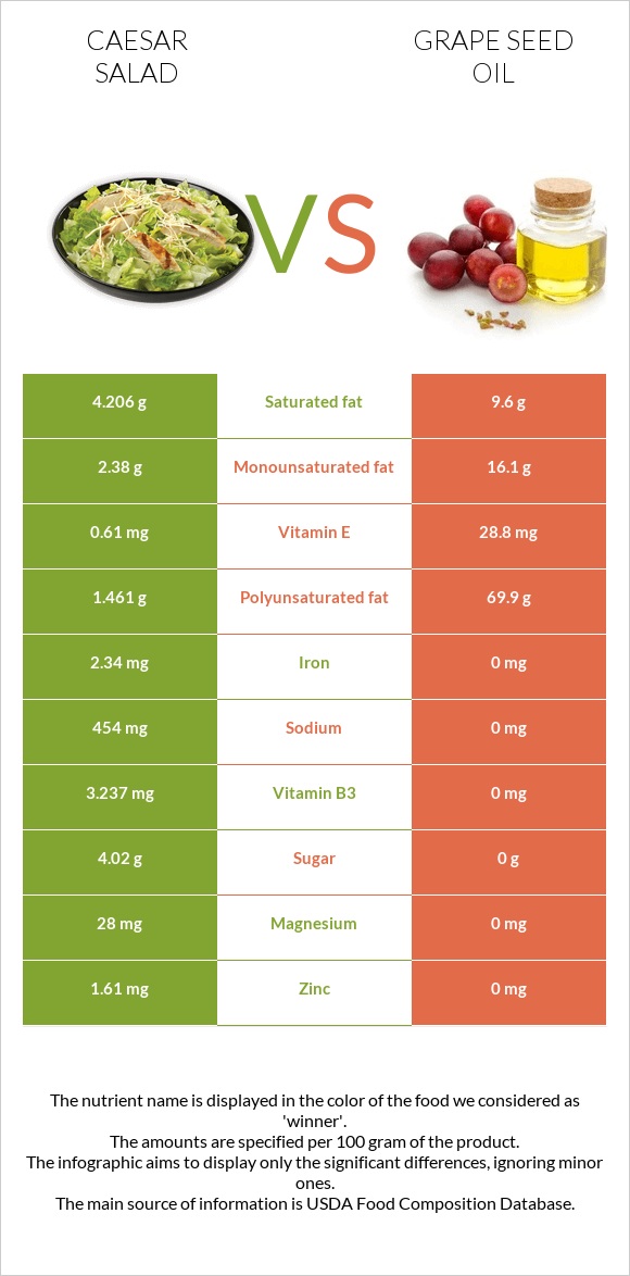 Caesar salad vs Grape seed oil infographic