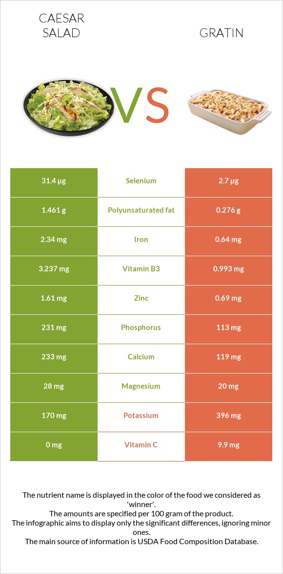 Աղցան Կեսար vs Gratin infographic