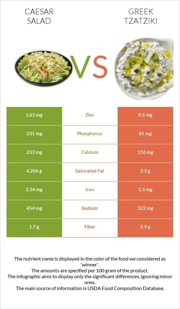 Caesar salad vs Greek Tzatziki infographic