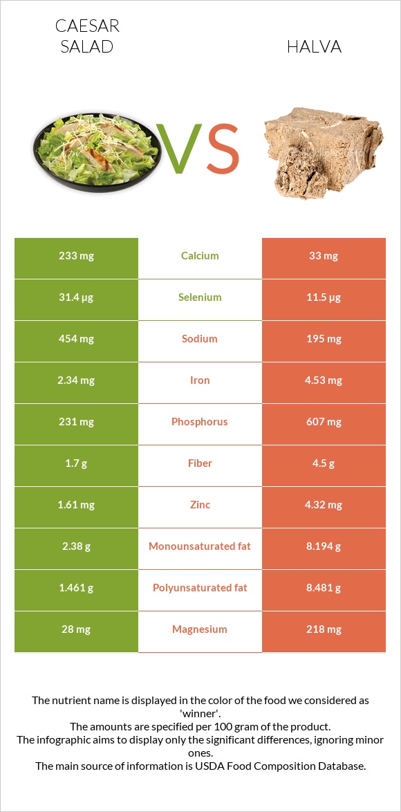 Caesar salad vs Halva infographic