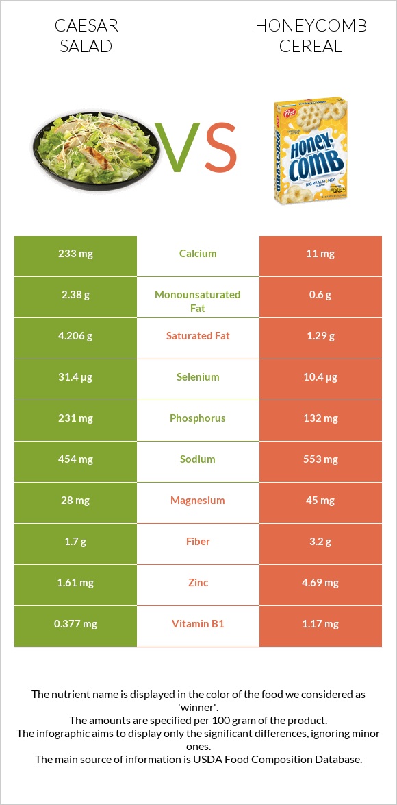 Caesar salad vs Honeycomb Cereal infographic
