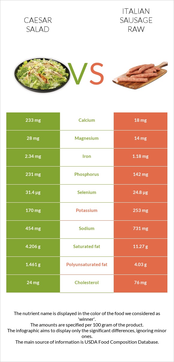 Caesar salad vs Italian sausage raw infographic