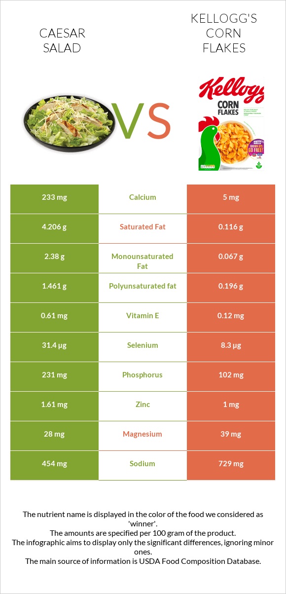 Caesar salad vs Kellogg's Corn Flakes infographic