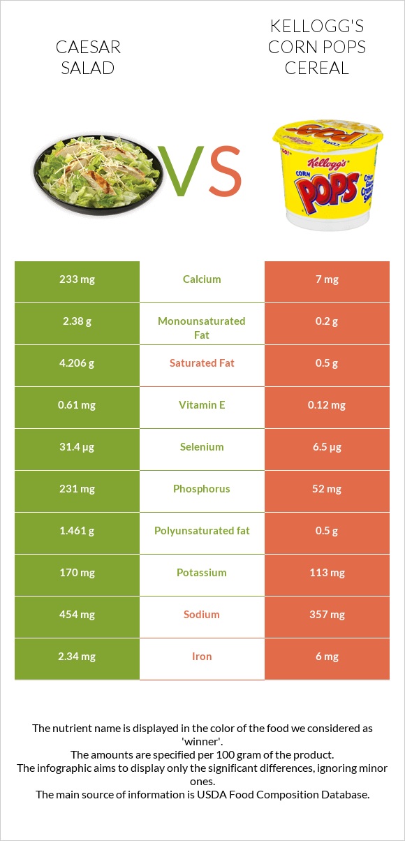 Caesar salad vs Kellogg's Corn Pops Cereal infographic