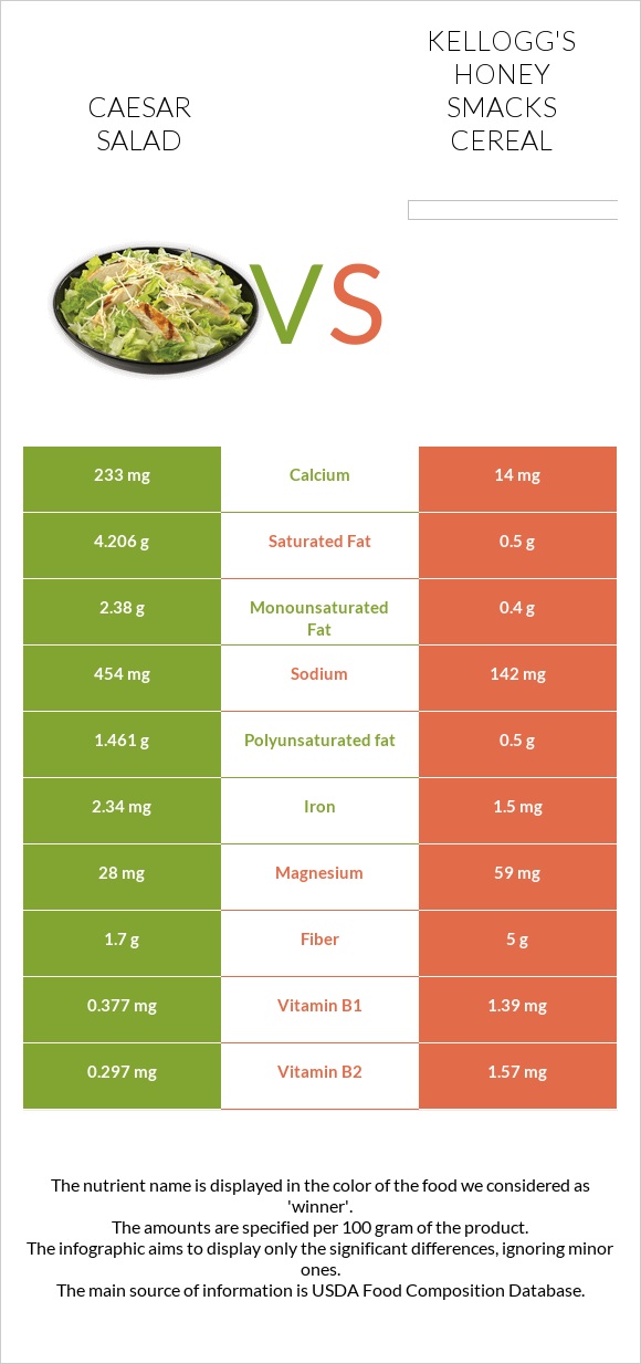 Caesar salad vs Kellogg's Honey Smacks Cereal infographic