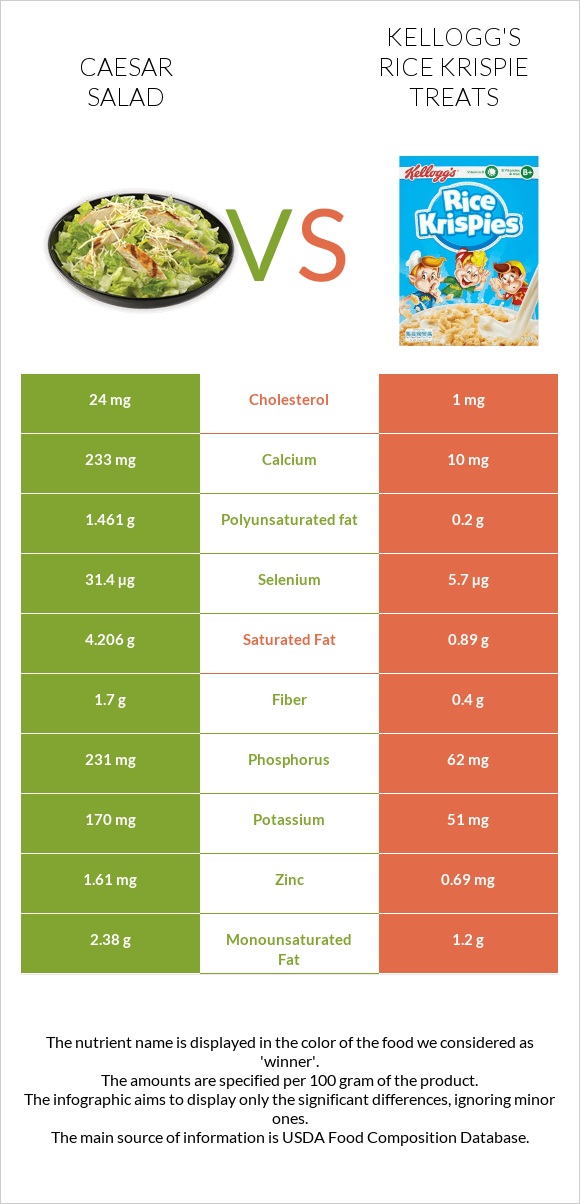 Caesar salad vs Kellogg's Rice Krispie Treats infographic