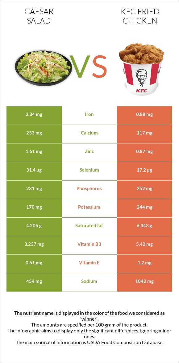 Caesar salad vs KFC Fried Chicken infographic