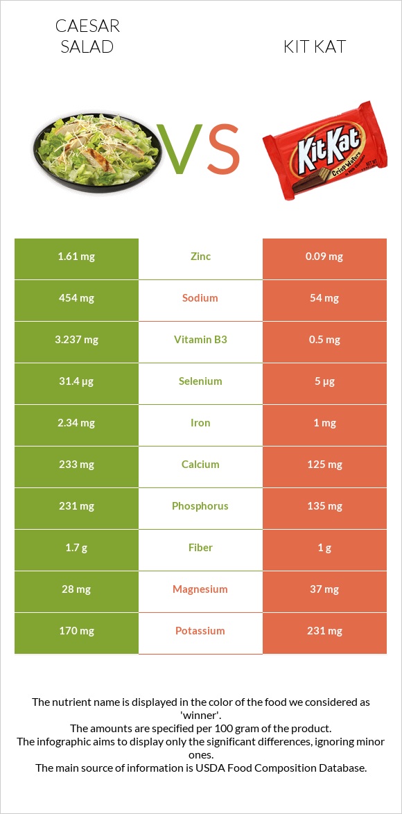 Caesar salad vs Kit Kat infographic