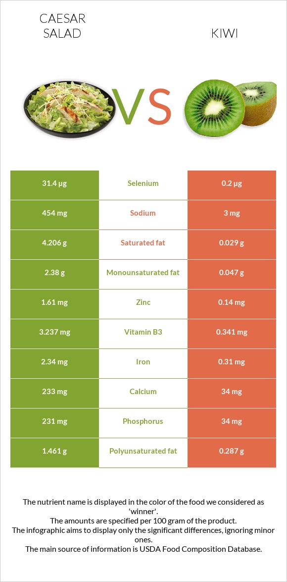 Աղցան Կեսար vs Կիվի infographic