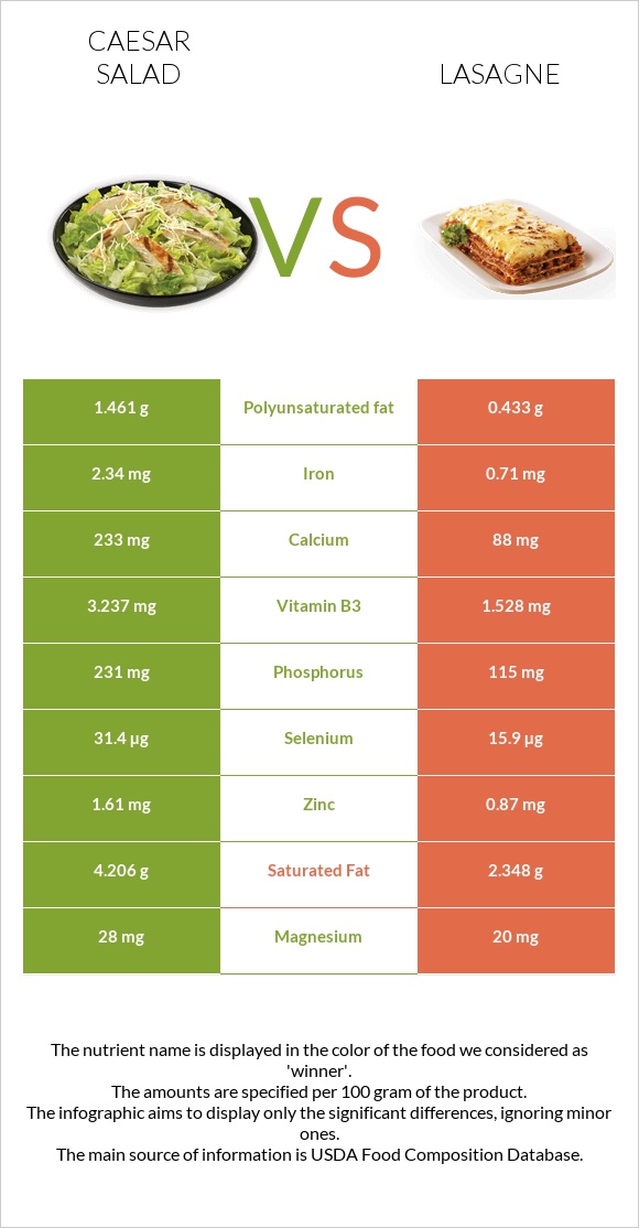 Caesar salad vs Lasagne infographic
