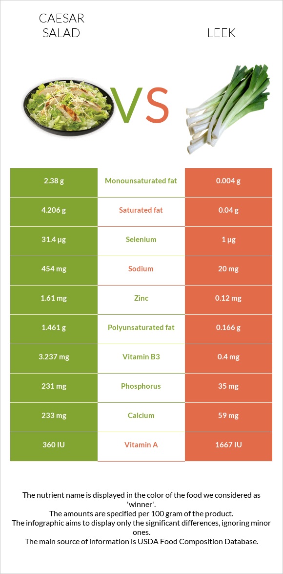 Caesar salad vs Leek infographic