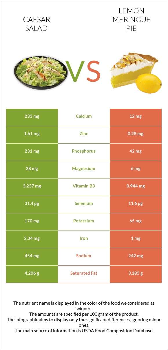 Caesar salad vs Lemon meringue pie infographic