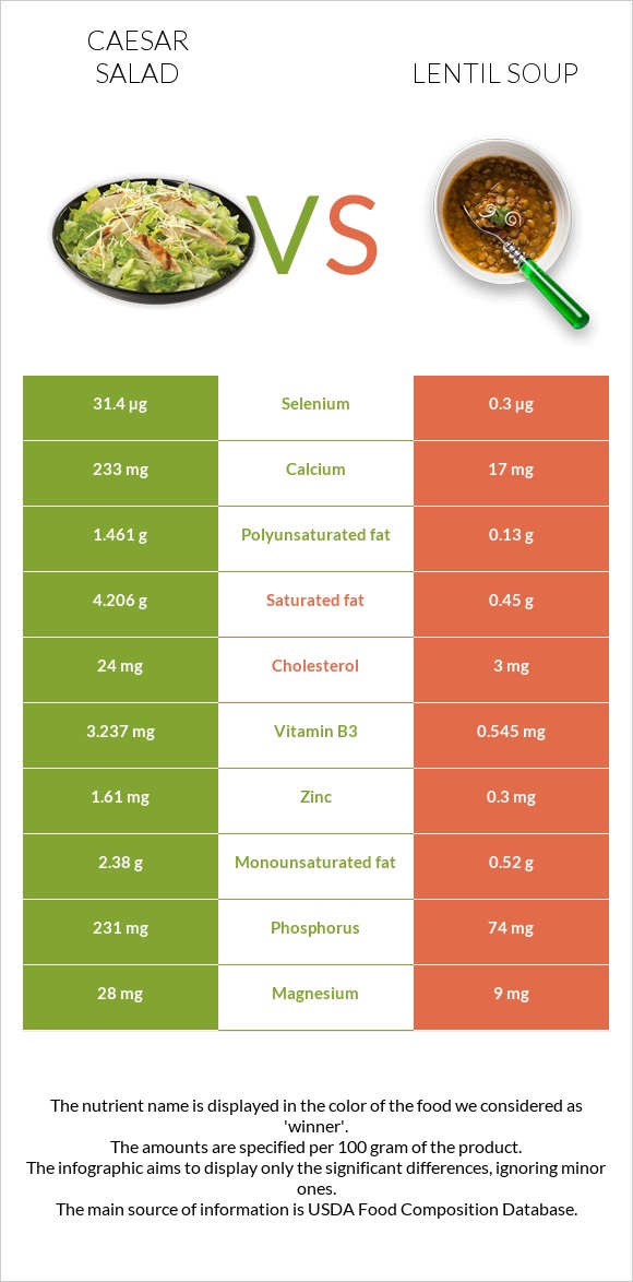 Caesar salad vs Lentil soup infographic