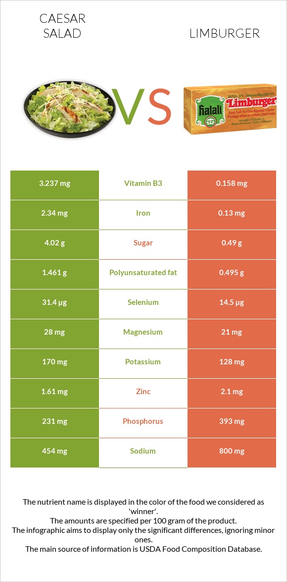 Caesar salad vs Limburger infographic