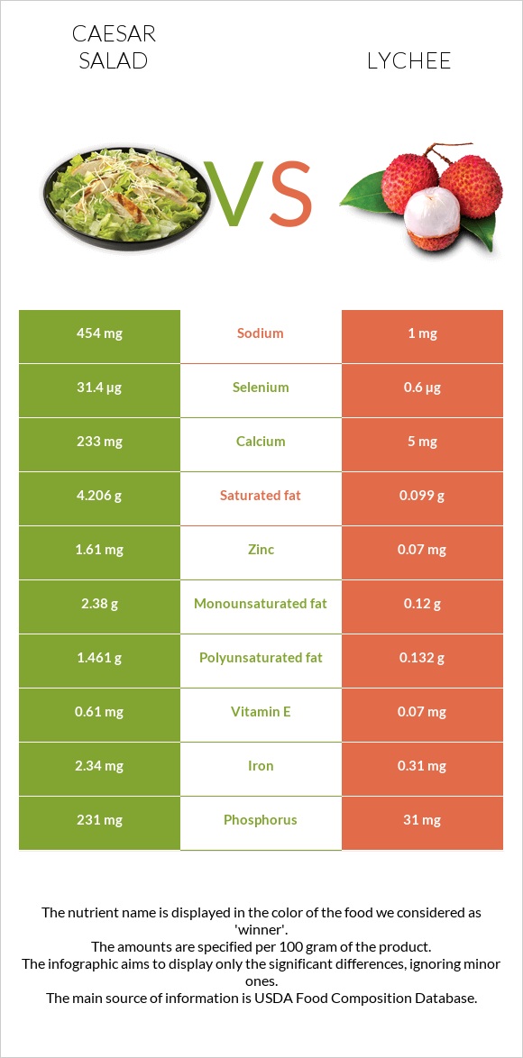 Caesar salad vs Lychee infographic