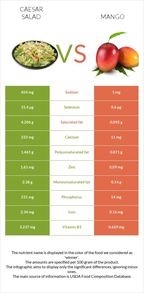 Աղցան Կեսար vs Մանգո infographic