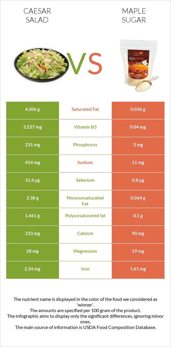 Caesar salad vs Maple sugar infographic