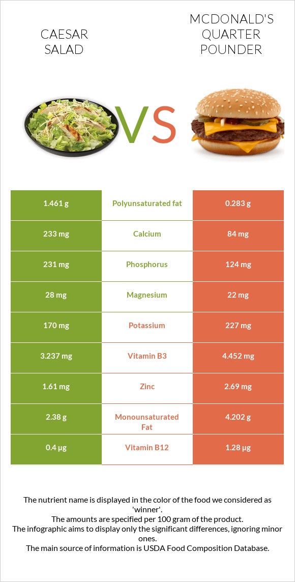 Աղցան Կեսար vs McDonald's Quarter Pounder infographic