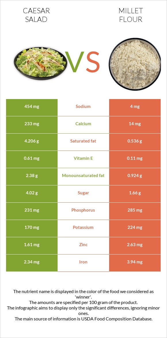 Caesar salad vs Millet flour infographic