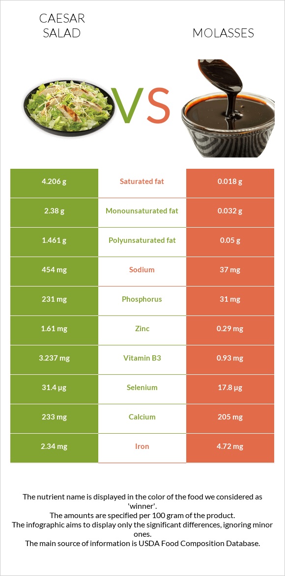 Caesar salad vs Molasses infographic