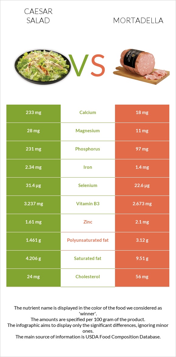 Caesar salad vs Mortadella infographic