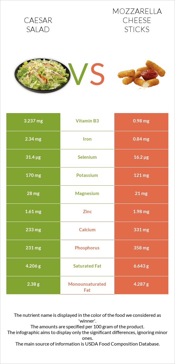 Caesar salad vs Mozzarella cheese sticks infographic