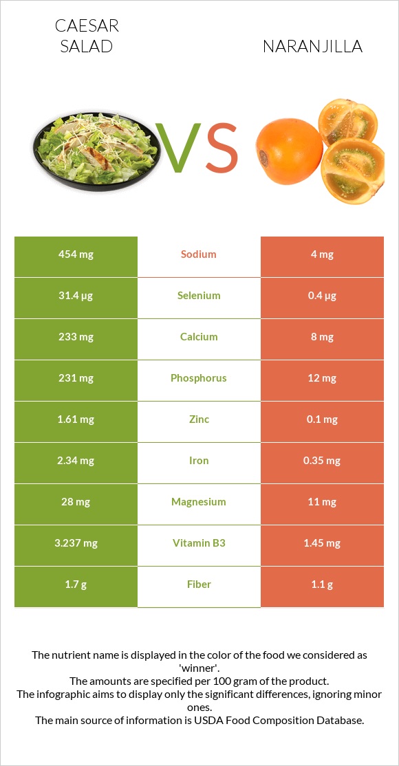 Caesar salad vs Naranjilla infographic