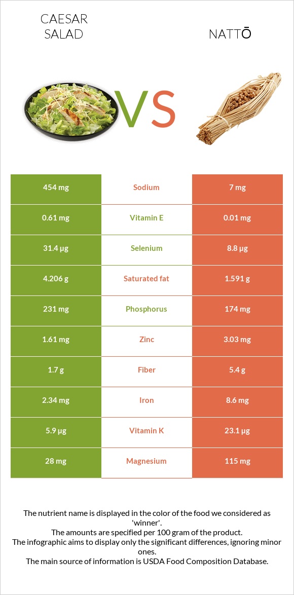 Աղցան Կեսար vs Nattō infographic