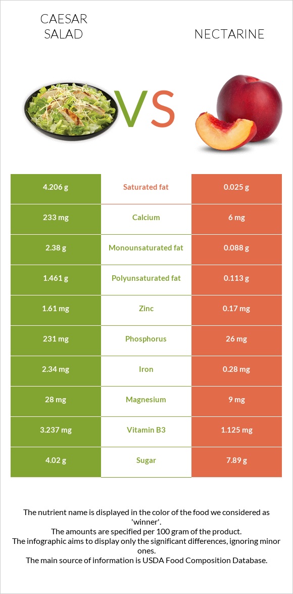 Caesar salad vs Nectarine infographic