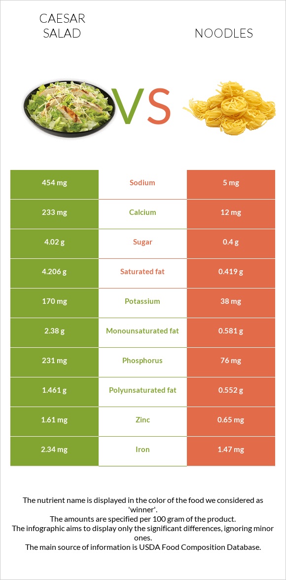 Աղցան Կեսար vs Լապշա infographic