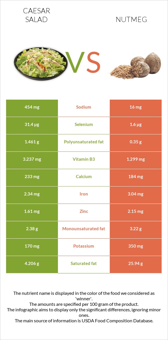 Caesar salad vs Nutmeg infographic