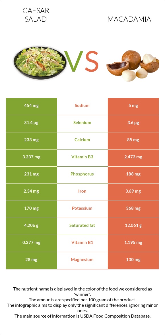 Caesar salad vs Macadamia infographic