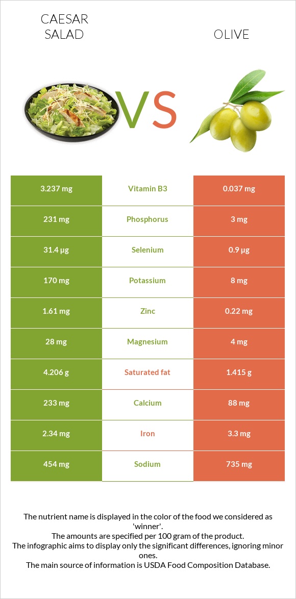 Աղցան Կեսար vs Ձիթապտուղ infographic