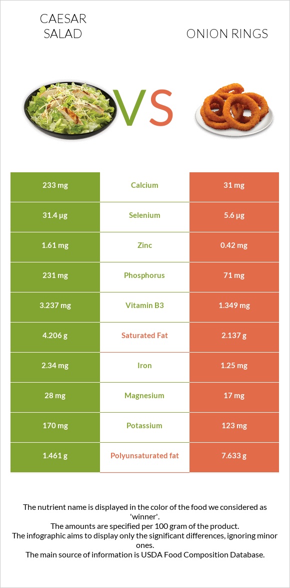 Աղցան Կեսար vs Onion rings infographic