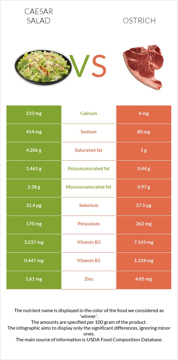 Caesar salad vs Ostrich infographic