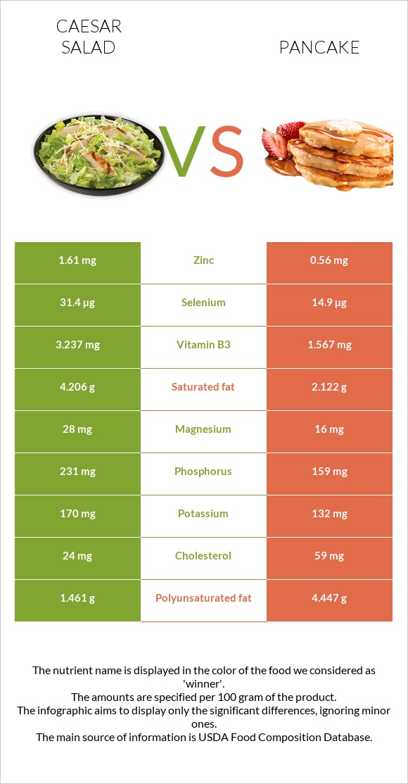 Caesar salad vs Pancake infographic