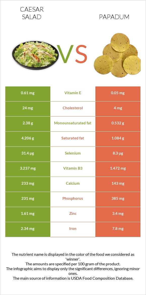 Caesar salad vs Papadum infographic