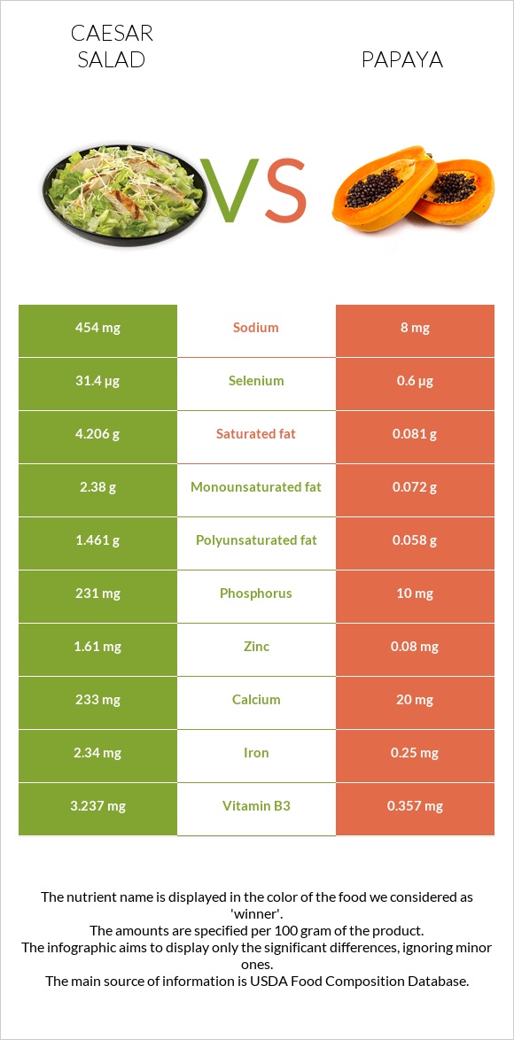 Caesar salad vs Papaya infographic