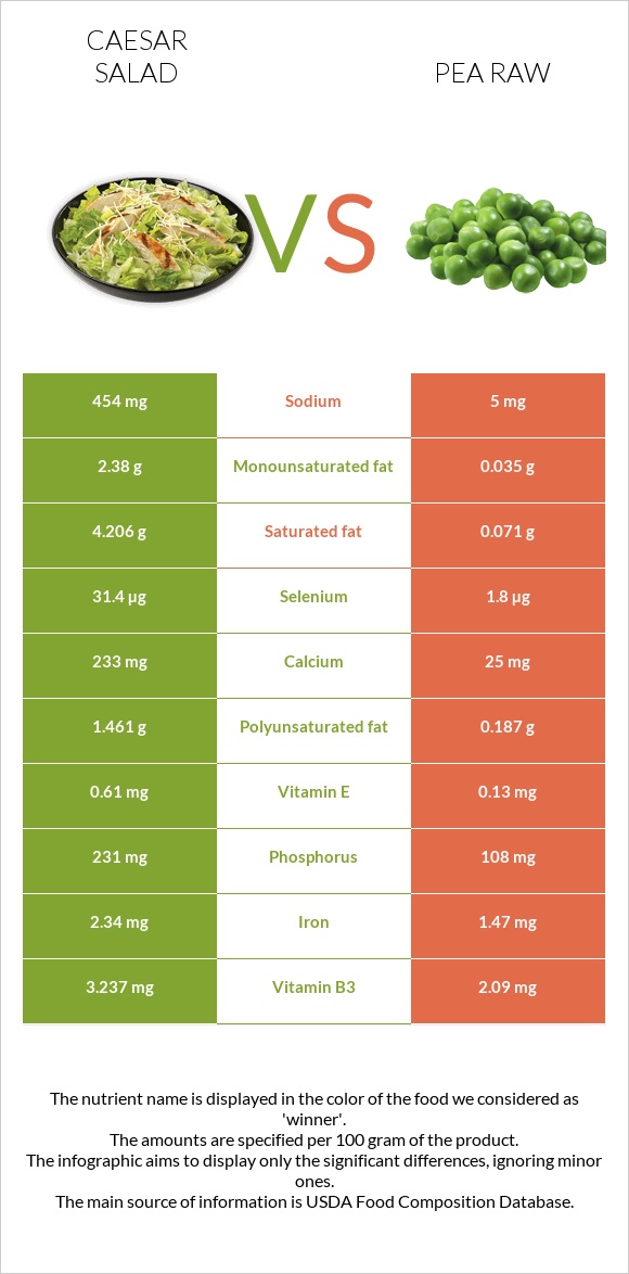 Caesar salad vs Pea raw infographic