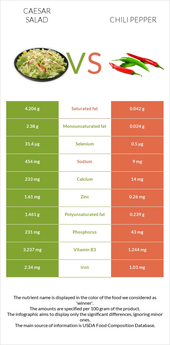 Caesar salad vs Chili pepper infographic