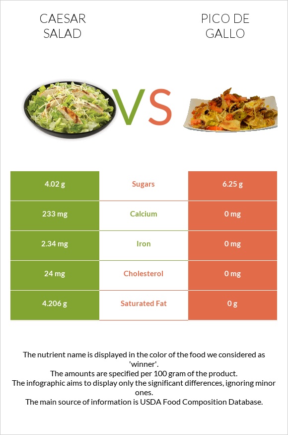 Caesar salad vs Pico de gallo infographic