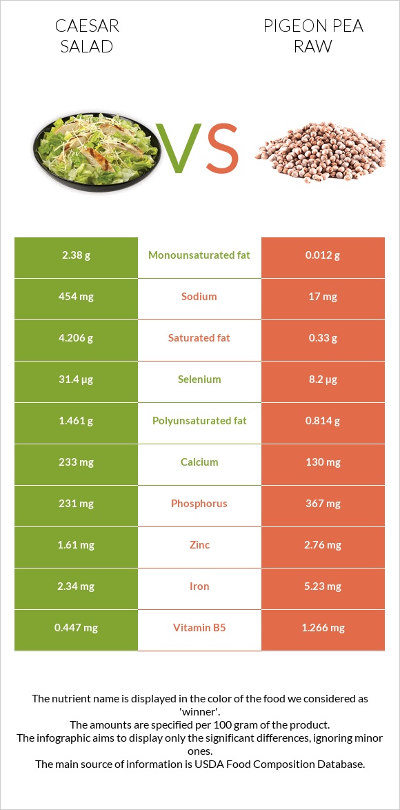 Caesar salad vs Pigeon pea raw infographic