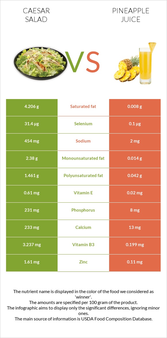 Caesar salad vs Pineapple juice infographic