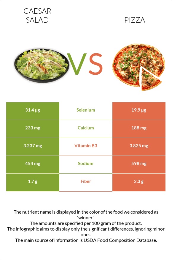 Caesar salad vs Pizza infographic