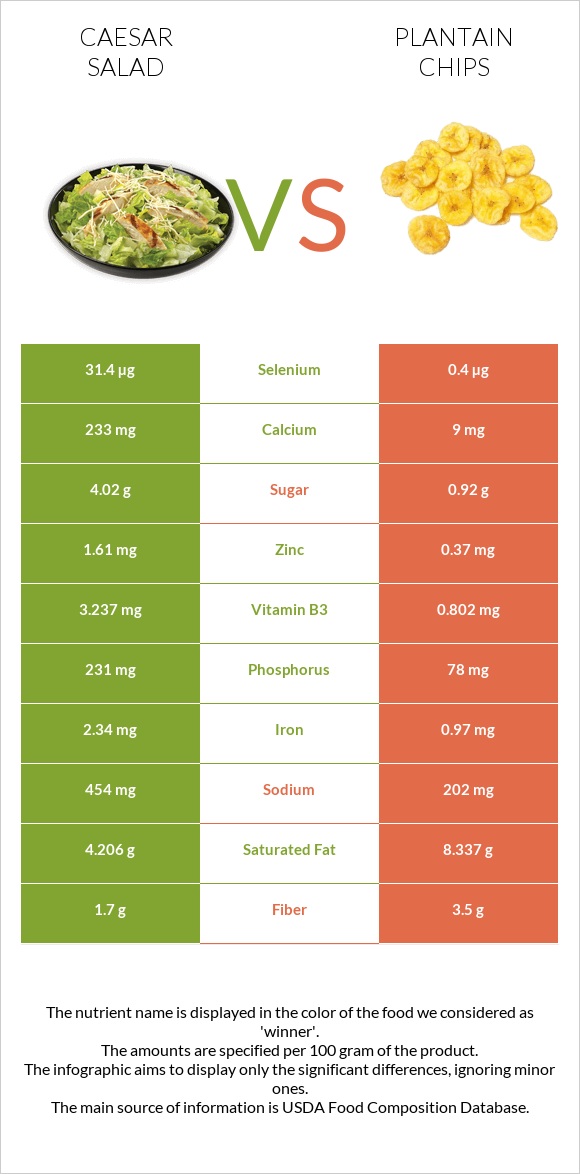 Caesar salad vs Plantain chips infographic