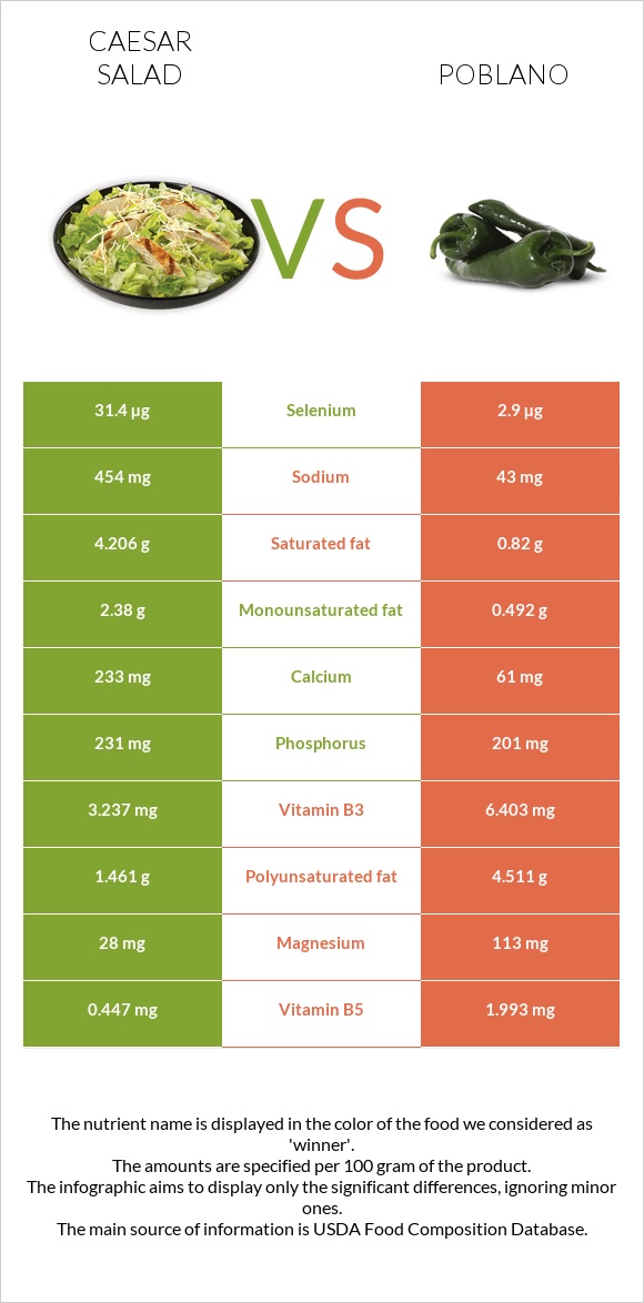 Աղցան Կեսար vs Poblano infographic